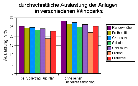 Sollauslastung