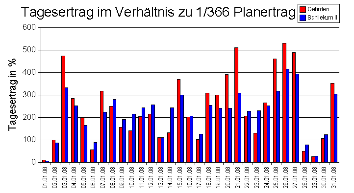 prozentualer Tagesertrag Vergleich Gehrden und Schliekum II