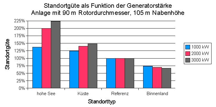 Standortgüte als Funktion der Generatorstärke