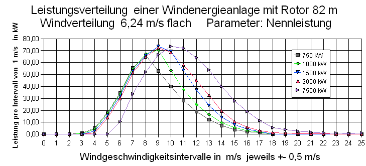 Leistungsverteilung bei flacher Windgeschwindigkeitsveteilung 